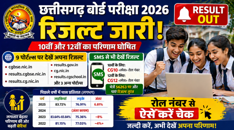 छत्तीसगढ़ बोर्ड परीक्षा परिणाम जारी, 9 पोर्टल्स पर उपलब्ध; SMS से भी तुरंत देखें रिजल्ट